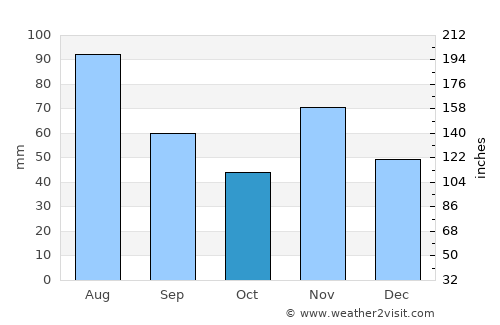 Mulhouse average rain in October