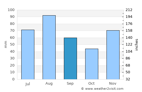 Mulhouse average rain in September