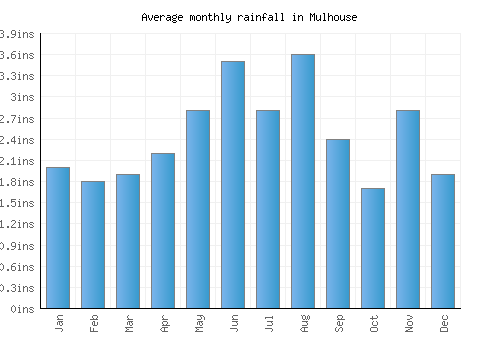 Mulhouse monthly rainfall chart (inches)