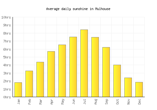 Mulhouse average daily sunshine chart