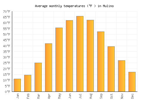 Mulino average temperature chart (Fahrenheit)