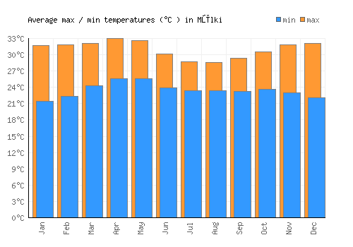 Mūlki average minimum / maximum temperatures (Celsius)