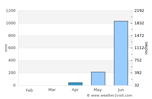 Mūlki average rain in April