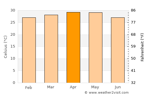 Mūlki average temperature in April