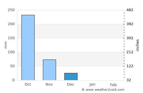 Mūlki average rain in December