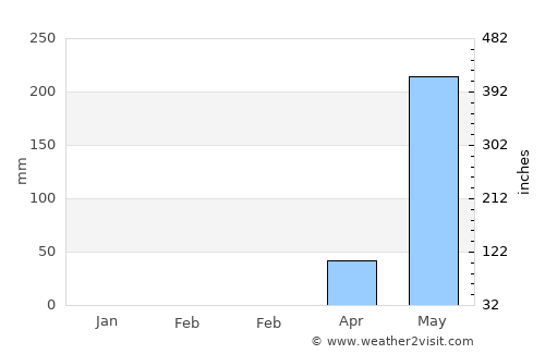 Mūlki average rain in February