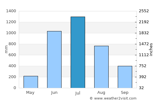Mūlki average rain in July