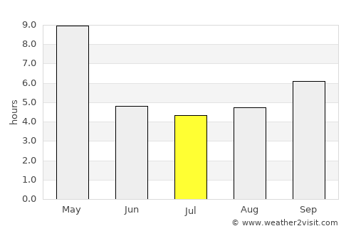 Mūlki average rain in July