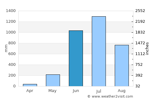Mūlki average rain in June