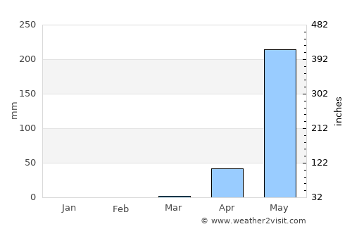 Mūlki average rain in March