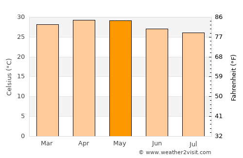 Mūlki average temperature in May
