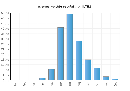 Mūlki monthly rainfall chart (inches)