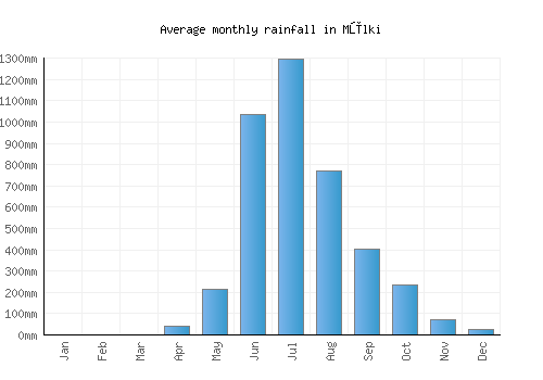 Mūlki monthly rainfall chart (mm)