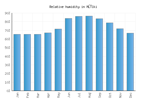 Mūlki relative humidity averages