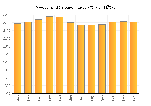 Mūlki average temperature chart (Celsius)