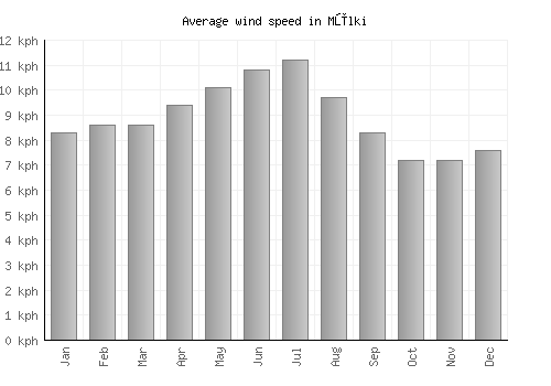 Mūlki average winspeed by month (km/h)
