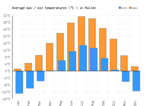 Mullen average minimum / maximum temperatures (Celsius)