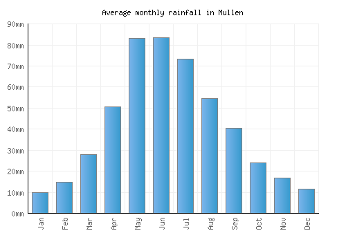 Mullen monthly rainfall chart (mm)