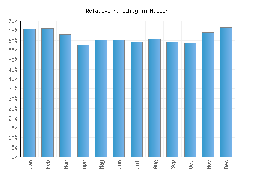 Mullen relative humidity averages