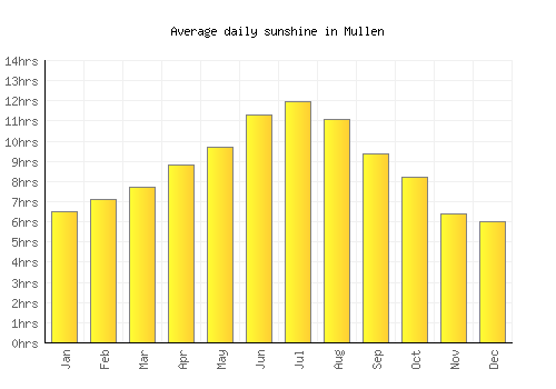 Mullen average daily sunshine chart