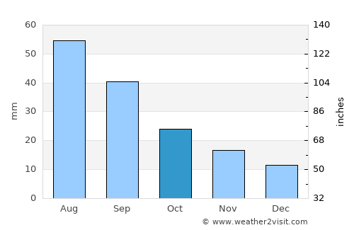 Mullen average rain in October