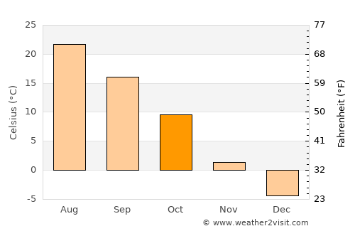 Mullen average temperature in October