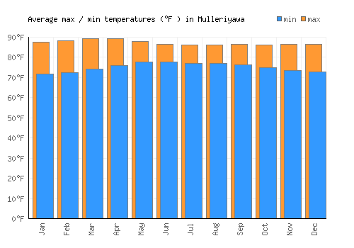 Mulleriyawa average minimum / maximum temperatures (Fahrenheit)