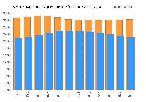 Mulleriyawa average minimum / maximum temperatures (Celsius)
