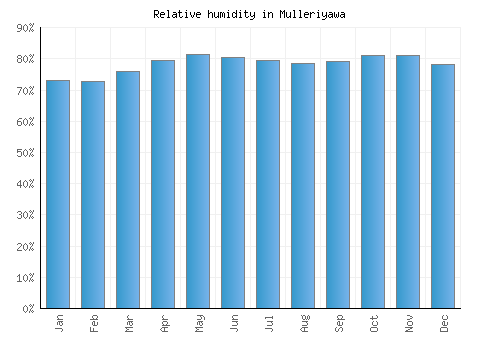 Mulleriyawa relative humidity averages