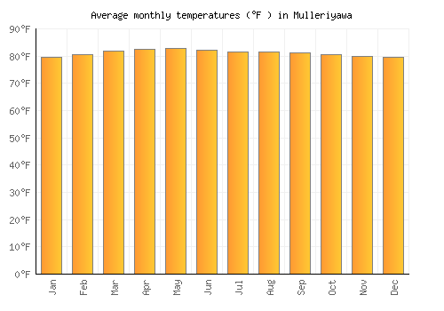 Mulleriyawa average temperature chart (Fahrenheit)