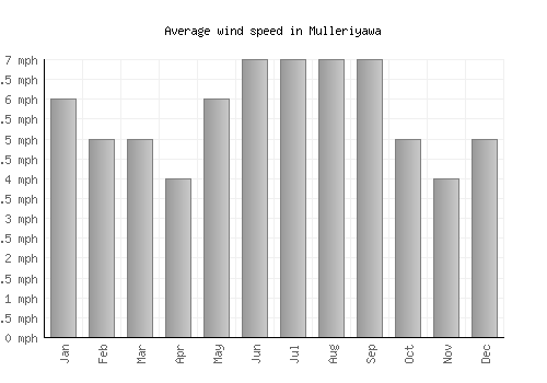 Mulleriyawa average winspeed by month (mph)