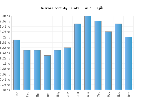 Mullsjö monthly rainfall chart (inches)