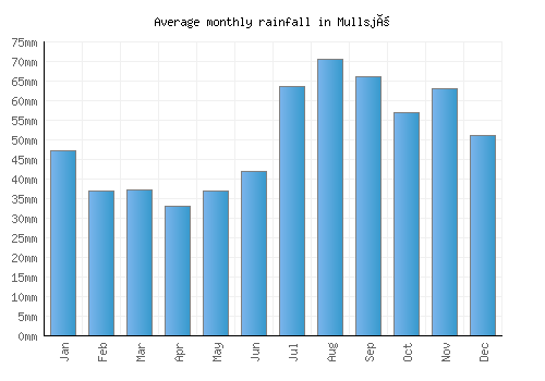 Mullsjö monthly rainfall chart (mm)