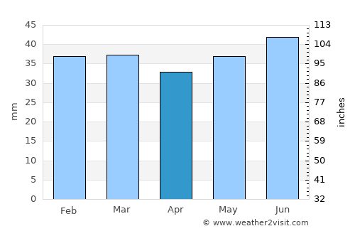 Mullsjö average rain in April