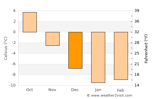 Mullsjö average temperature in December