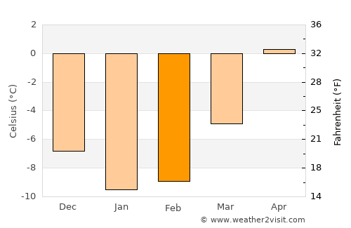 Mullsjö average temperature in February