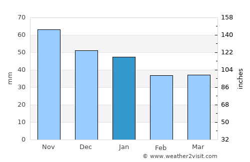 Mullsjö average rain in January