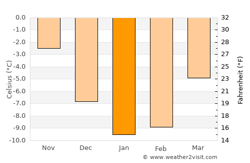 Mullsjö average temperature in January