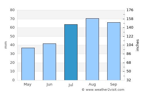 Mullsjö average rain in July