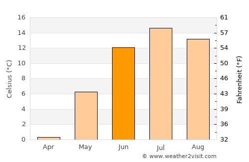 Mullsjö average temperature in June