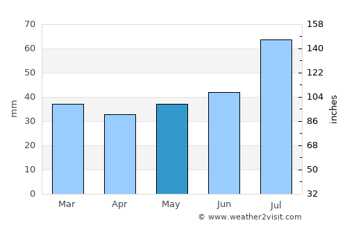 Mullsjö average rain in May