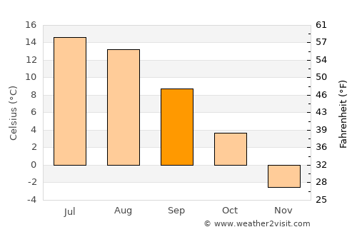 Mullsjö average temperature in September