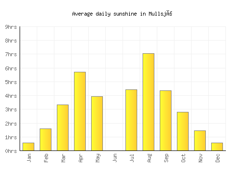 Mullsjö average daily sunshine chart