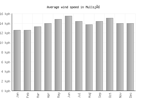 Mullsjö average winspeed by month (km/h)