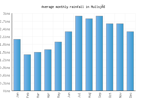 Mullsjö monthly rainfall chart (inches)