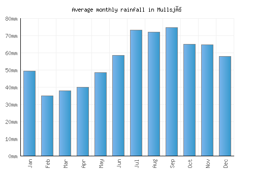 Mullsjö monthly rainfall chart (mm)