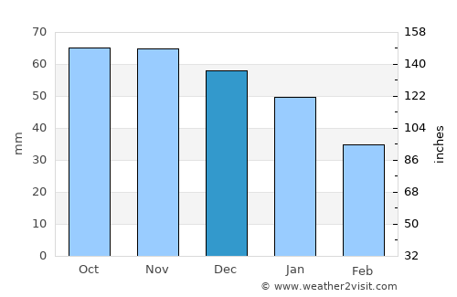Mullsjö average rain in December
