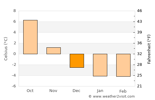 Mullsjö average temperature in December