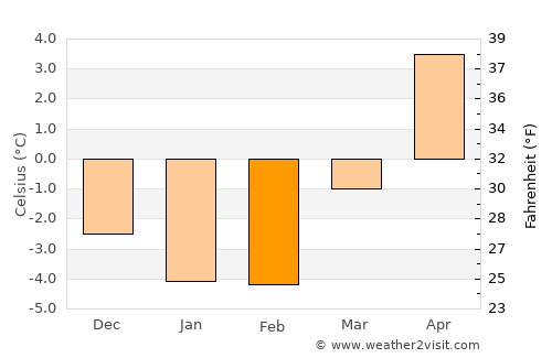 Mullsjö average temperature in February