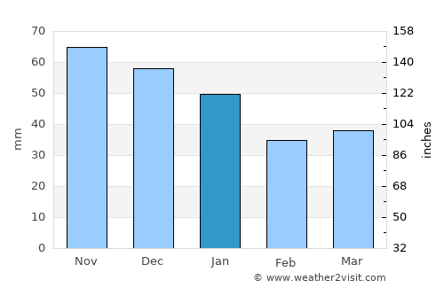 Mullsjö average rain in January